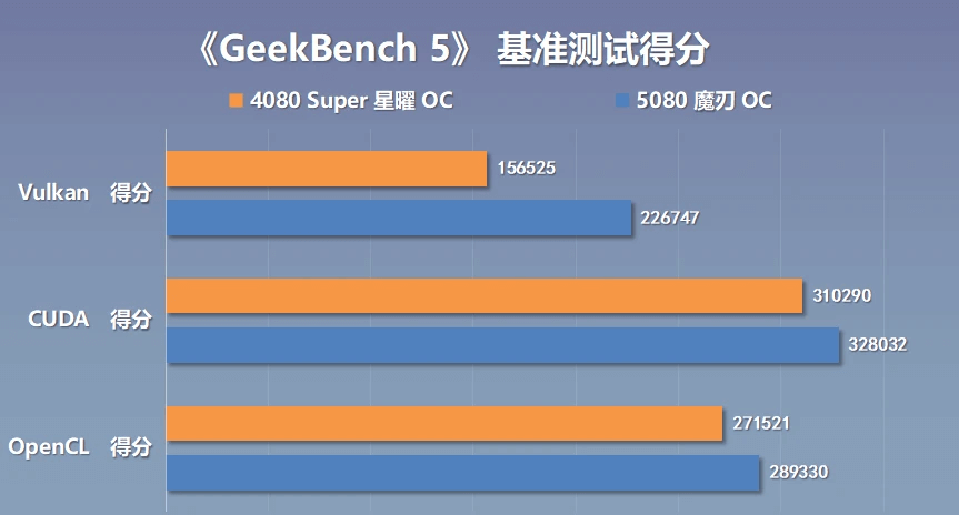 RTX5080魔刃OC显卡搭配9800X3D平台装机实测:打造顶流游戏主机